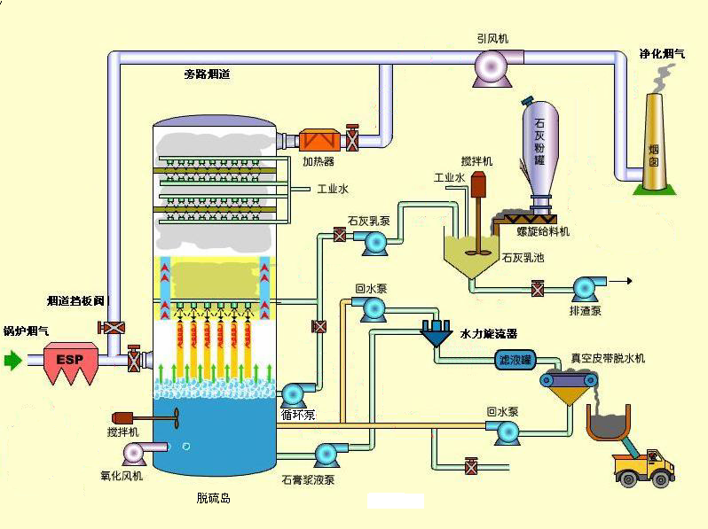 煙(yān)氣脫硫工藝介紹(二)