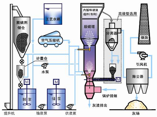 煙(yān)氣脫硫工藝介紹(三)